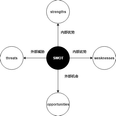 SWOT模型是什么？以及具体分析案例-CSDN博客