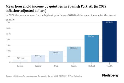 Spanish Fort, AL Median Household Income - 2025 Update | Neilsberg