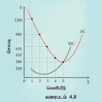 குறுகியகாலச் செலவுக் கோடுகள் - பொருளாதாரம் | Short run Cost Curves ...