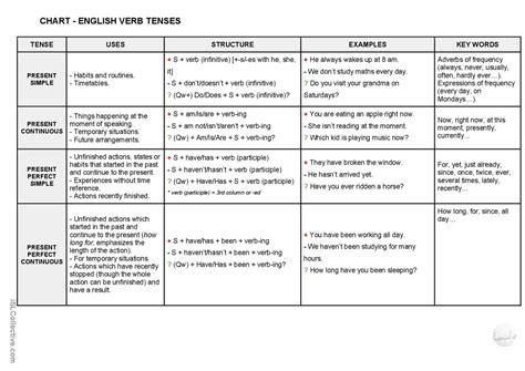 English Language Chart 的图像结果