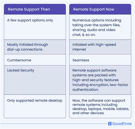 Image result for Online Remote Support Software