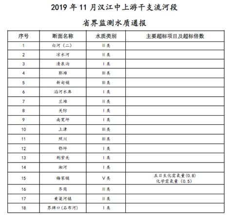 2019年11月汉江中上游干支流河段水质通报