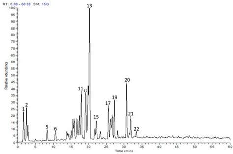 A Polyphenol-Rich Fraction from Eugenia uniflora Exhibits Antioxidant ...
