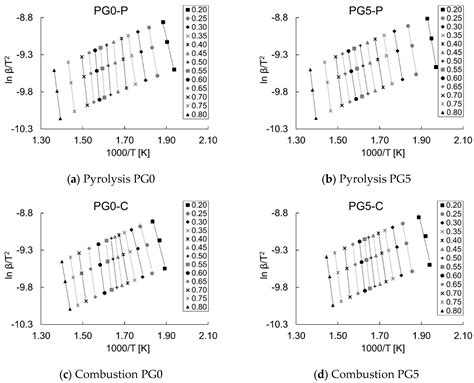 Pyrolysis and Combustion Kinetics of Garden Waste Pellets as Solid ...