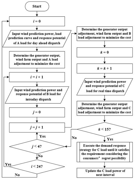 Research on Multi-Timescale Coordinated Method for Source-Grid-Load ...