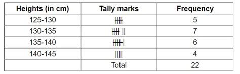 The heights (in cm) of 22 students were recorded as under: