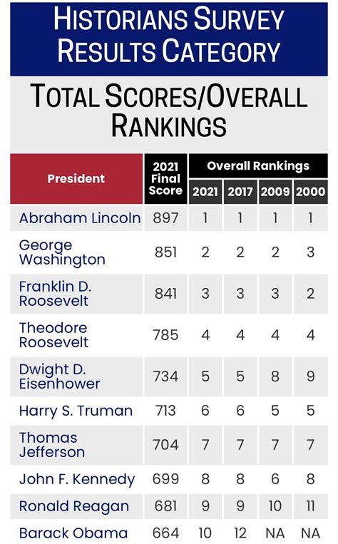 In c-span ranking of president below is the top 10. Who doesn’t deserve ...