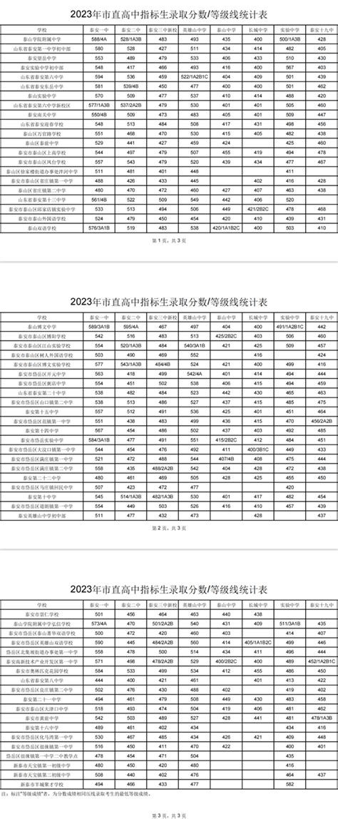 泰安市2023年市直高中指标生录取情况公布_山东_中国