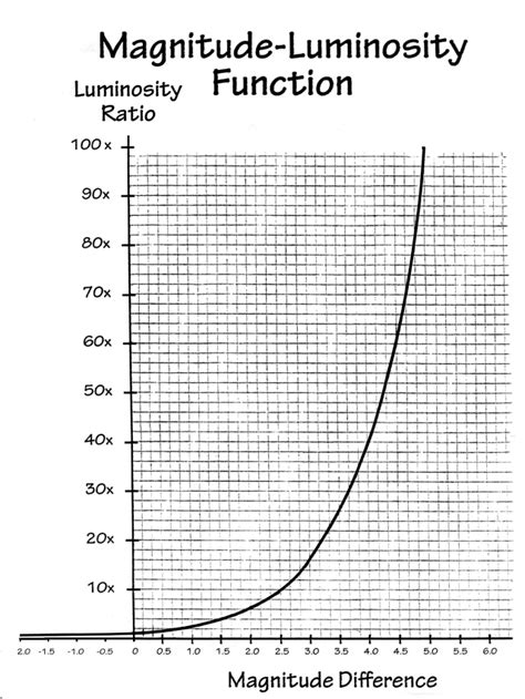 Image result for Distance Modulus Explained