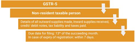 GST Returns & Scrutiny: Compliance and Assessment