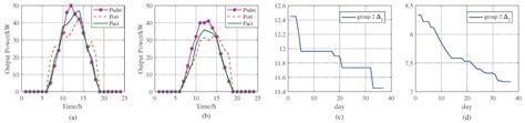 Adaptive Solar Power Forecasting based on Machine Learning Methods