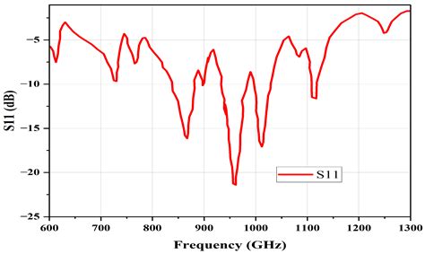 Frequency Selective Surface Loaded Dual-Band Antenna for LoRa and GNSS ...