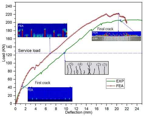 Investigation of Load–Displacement Characteristics and Crack Behavior ...