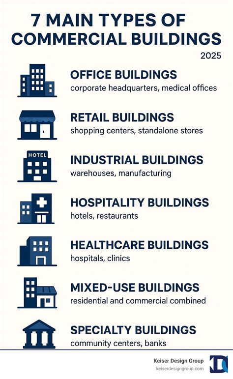 Commercial Building Types 的图像结果