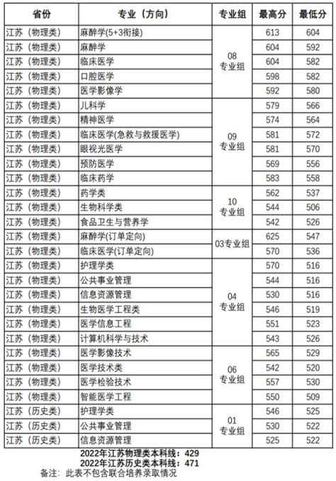 徐州医科大学录取分数线2022是多少分（含2021-2022历年）_学习力