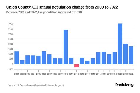 Union County, OH Population by Year - 2023 Statistics, Facts & Trends - Neilsberg