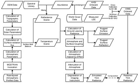 Atmosphere and Terrain Coupling Simulation Framework for High ...