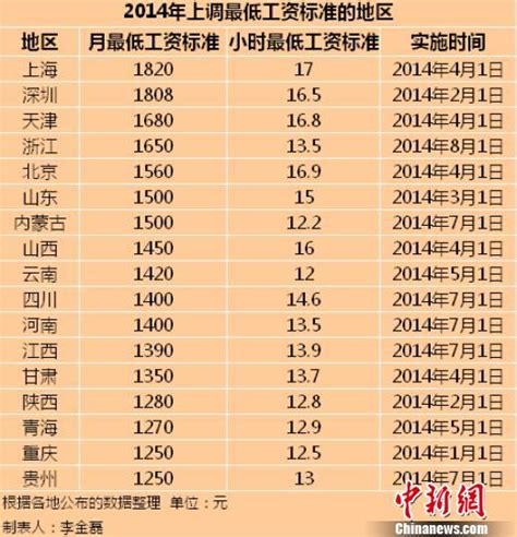 17地区上调最低工资标准 甘肃月最低工资1350元_央广网