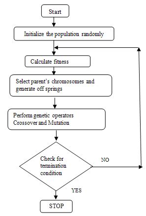 Image result for Flow Chart Genetic Algorithm MATLAB