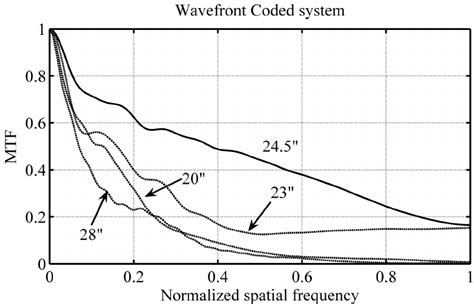 Image result for Sensor Modulation Transfer