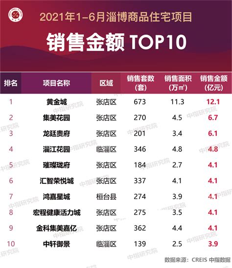 2022年1-3月淄博房地产企业销售业绩TOP10_腾讯新闻