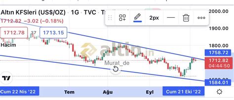 Ons ve dxy - Altin.in