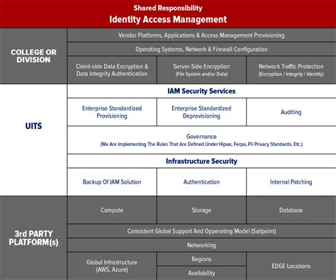 Identity Access Management 的图像结果