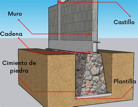 Cimientos de piedra ¿Qué son? y cómo construirlos. - ARQZON