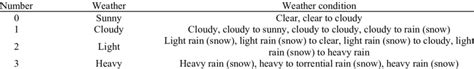 Image result for Rule-Based Classification Using Weather