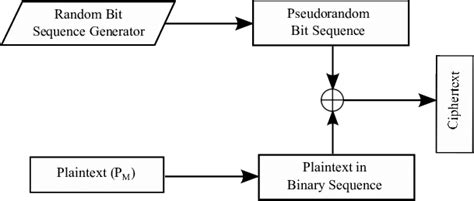 Image result for Cryptographic Algorithm Schema
