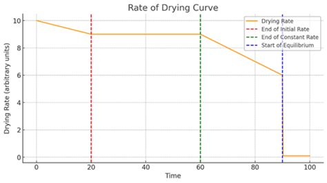 Rate of Drying Curve: Phases on the Graph | Firsthope