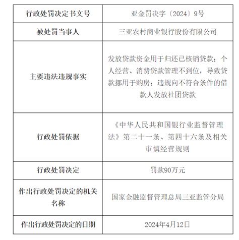 因“个人经营、消费贷款管理不到位”等，三亚农商行被罚90万元提供者FX168