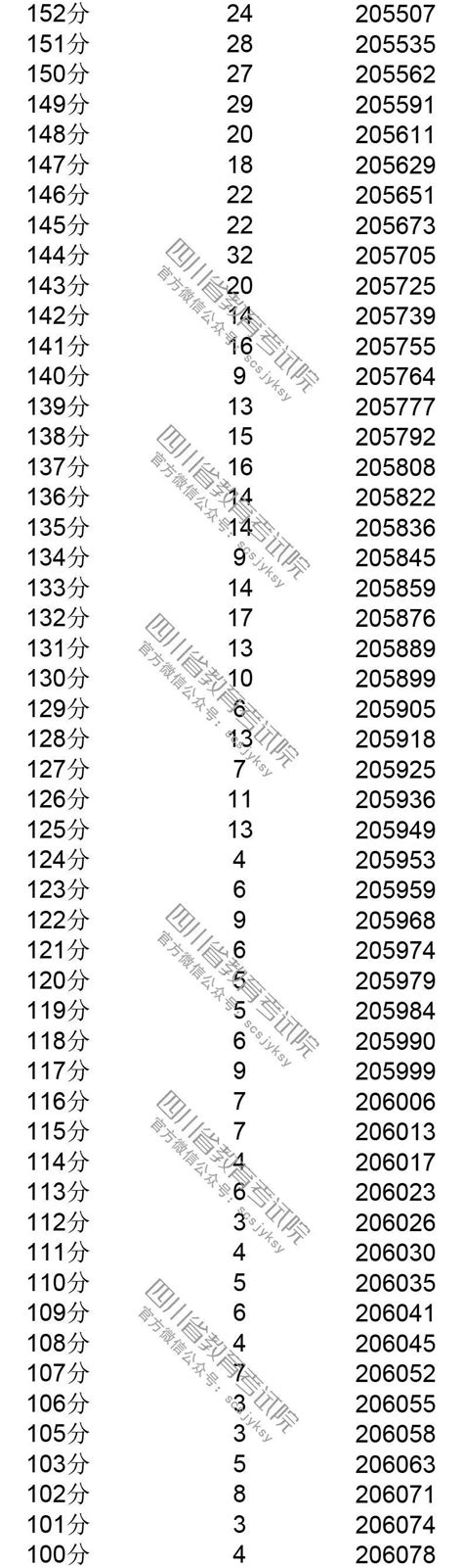 四川高考500分能上什么大学,2023四川高考成绩500分左右的大学