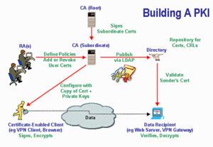 Public Key Infrastructure (PKI) services in Delhi, NCR