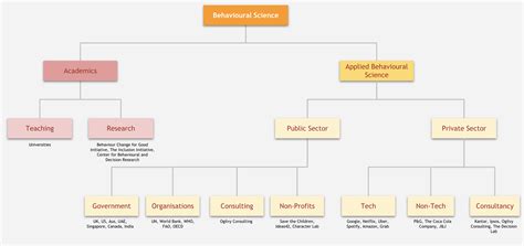 A Guide to Career Paths in Behavioral Science - Social Science Space