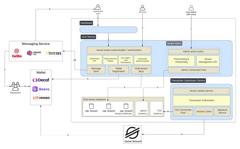 Architecture | Stellar Docs