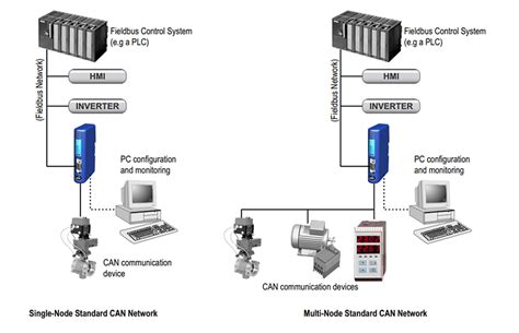 Anybus® Communicator CAN Gateways - HMS Networks | Mouser