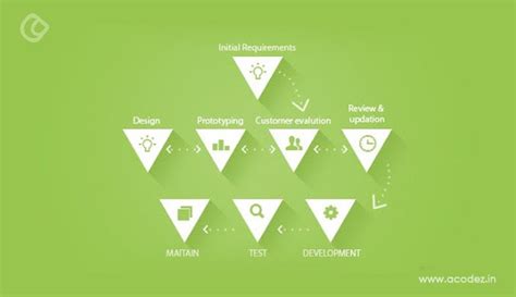 12 Best Software Development Methodologies with Pros & Cons
