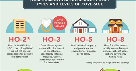 Types of House Insurance 的图像结果