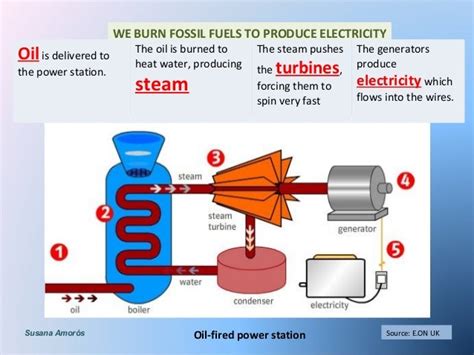 How Do Fossil Fuels Generate Electricity 的图像结果