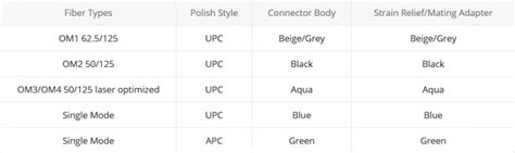 Image result for Fiber Optic Splicing Color Code