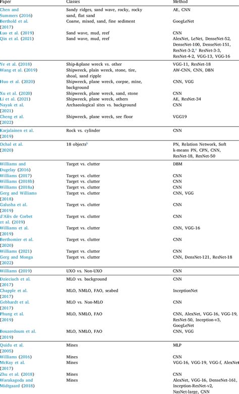 Image result for Algorithms Used in Classification of Sonar Dataset