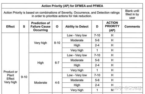 解读第五版FMEA“六步法”（附第五版FMEA表单下载） - 知乎