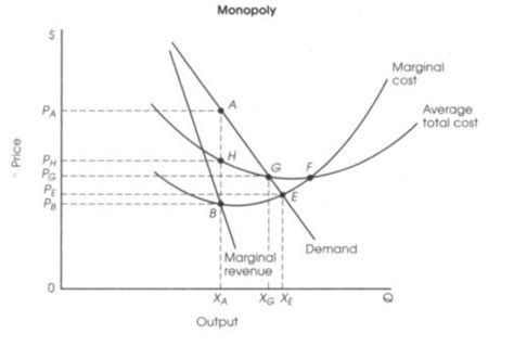 Regulated Monopoly Graph 的图像结果