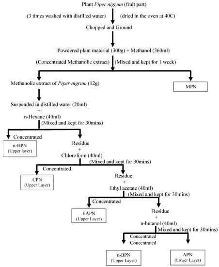 Applied Sciences | Special Issue : Antibacterial Activity of Plant Extracts