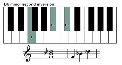 How to play the B flat minor chord on piano? | Skoove