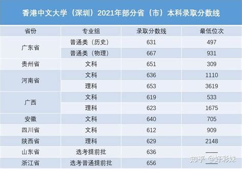 港中大的“平替”？港中深到底值不值得读？【武汉留学中介机构推荐】 - 知乎