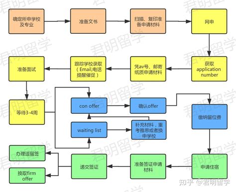 「出国留学经验教训」2023年语言学校申请流程时间线（内含清晰流程图） – 下午有课