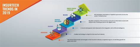 Image result for Insurtech Trends