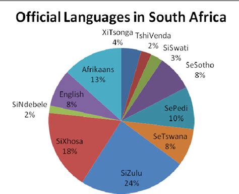 South Africa Language 的图像结果